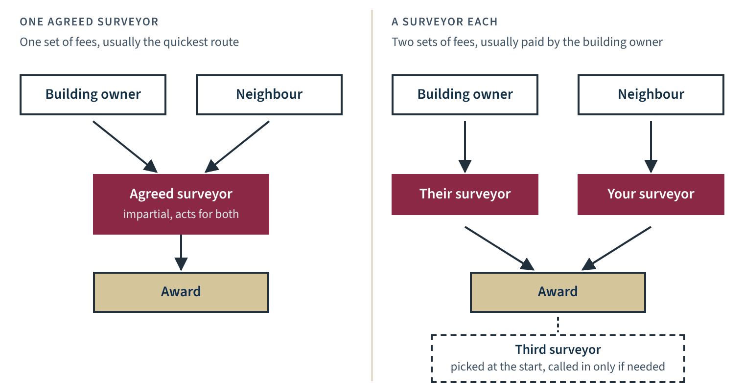 Diagram comparing one agreed surveyor acting for both owners with each owner appointing their own surveyor and a third surveyor in reserve